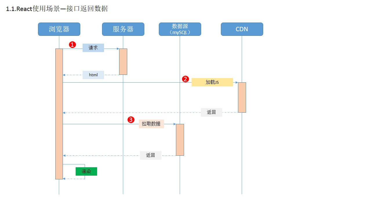 前后分离