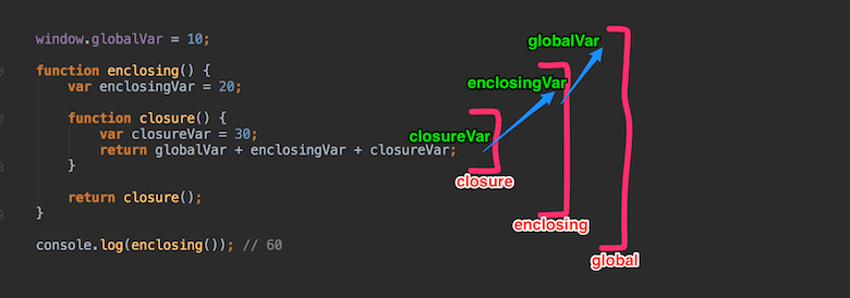 javaScript closure